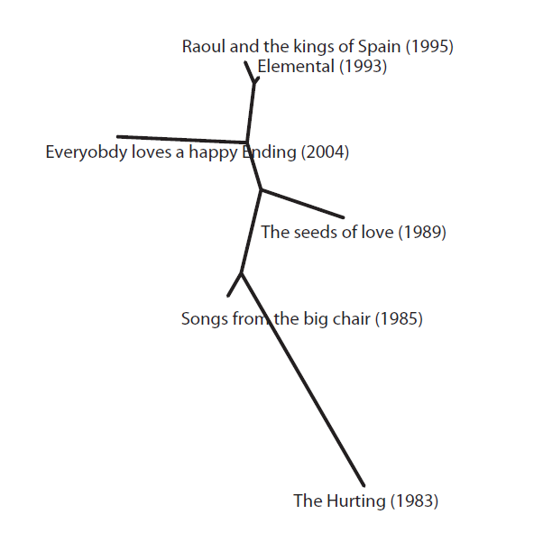 【论文故事】用算法绘制音乐创作的“进化树”