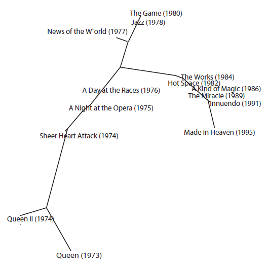 【论文故事】用算法绘制音乐创作的“进化树”