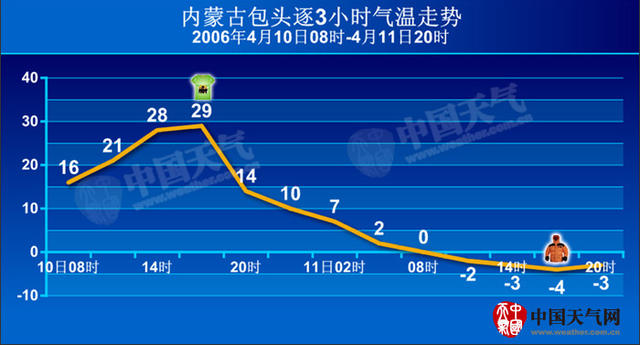看着最高气温穿衣服？会穿错！