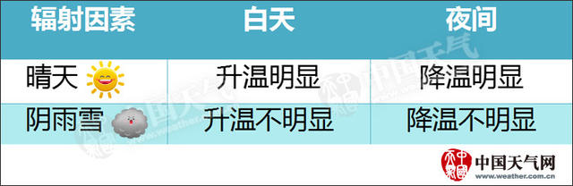 看着最高气温穿衣服？会穿错！