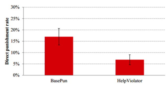 【论文故事】违反规则的人，被冷落多于被指责