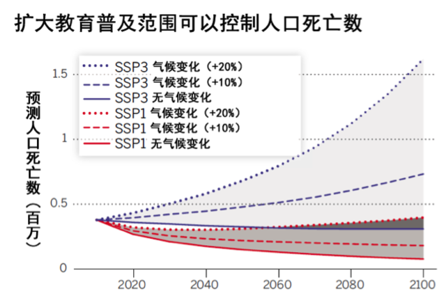 提高教育水平，或许才是应对自然灾害的长久之计？