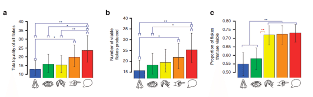工具制造和语言演化，如何相互影响？