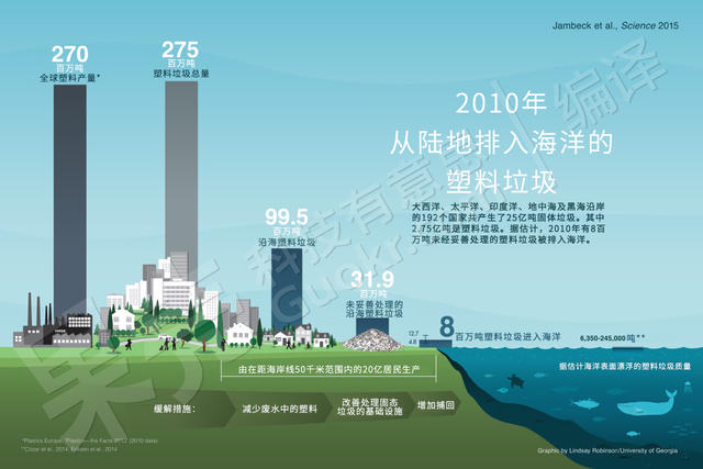 【论文故事】有多少塑料垃圾从陆地进入海洋？