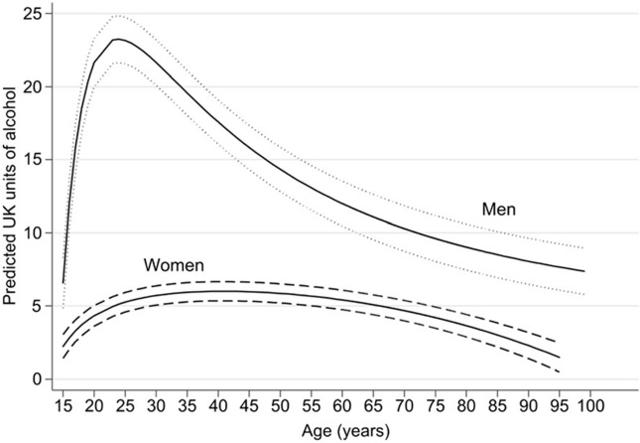 人的一生中，何时饮酒最多？
