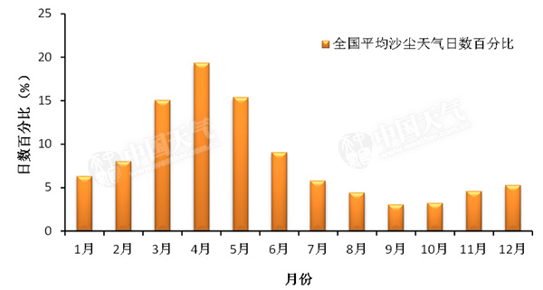 我们为什么没根治沙尘暴？