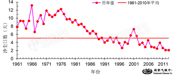 我们为什么没根治沙尘暴？