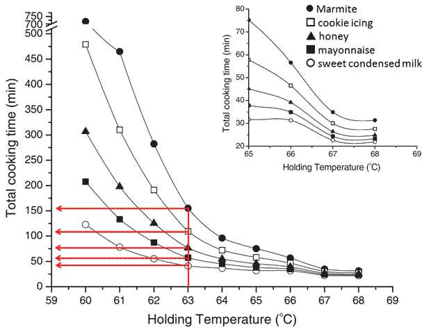 终极溏心蛋挑战：分子料理煮出完美鸡蛋