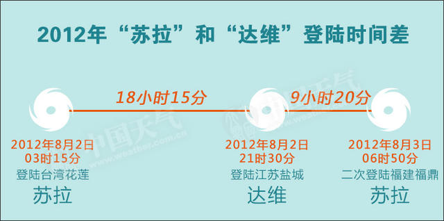 台风扎堆登陆到底有多疯狂？