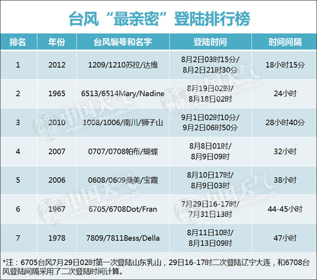 台风扎堆登陆到底有多疯狂？