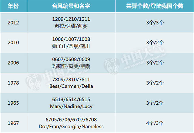台风扎堆登陆到底有多疯狂？
