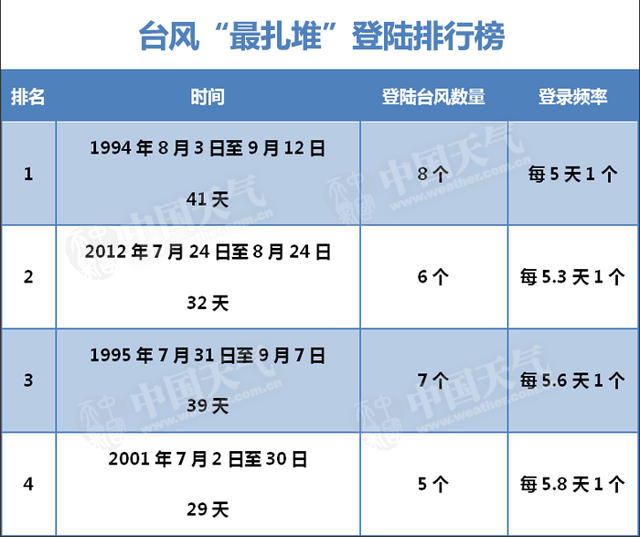 台风扎堆登陆到底有多疯狂？