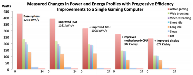 用电脑玩游戏，得费多少电？