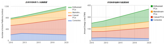 用电脑玩游戏，得费多少电？
