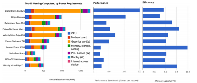 用电脑玩游戏，得费多少电？