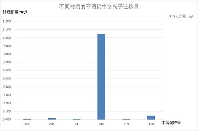 不锈钢杯子泡茶，不必担心铬释放