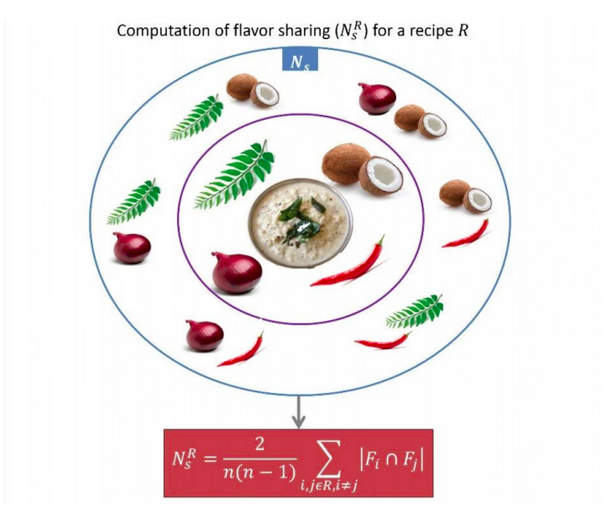 为什么印度菜很好吃？