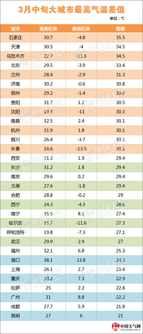 二八月为啥乱穿衣？
