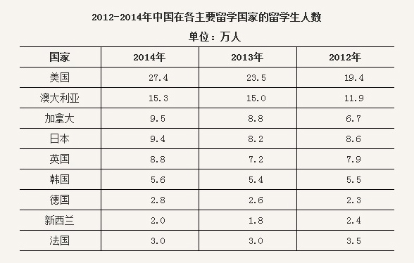 人才“赤字”！去年百万中国人出国留学，高中留学生占比激增