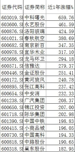 沪港通晒周年成绩单：外资高抛低吸，最爱白马股