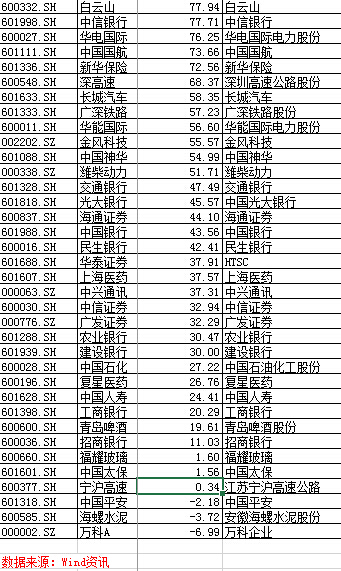 沪港通晒周年成绩单：外资高抛低吸，最爱白马股