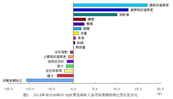 最新国民体测报告有何玄机？国人肚子肥胖态势突出