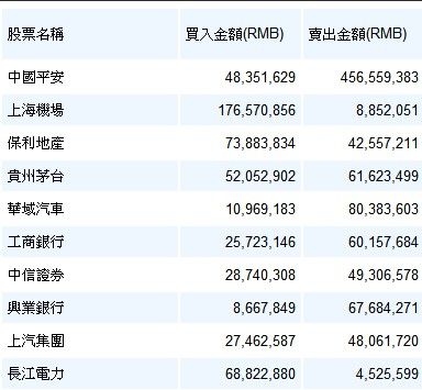 沪股通连续8天抄底后出货，但仍大笔扫入保利地产、上海机场