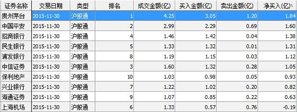 沪股通连续8天抄底后出货，但仍大笔扫入保利地产、上海机场