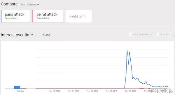 黎巴嫩那时也遭遇了恐袭，世界为什么只为巴黎哭泣？
