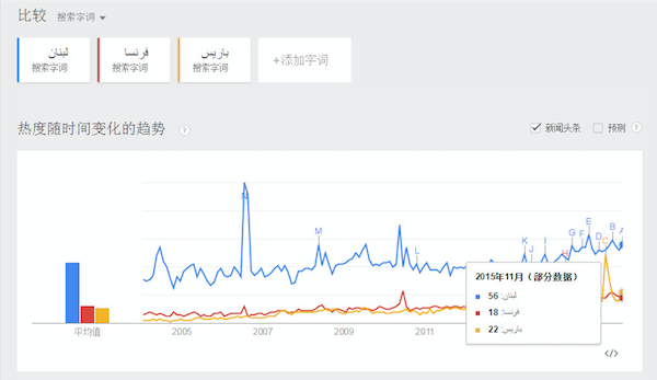 黎巴嫩那时也遭遇了恐袭，世界为什么只为巴黎哭泣？