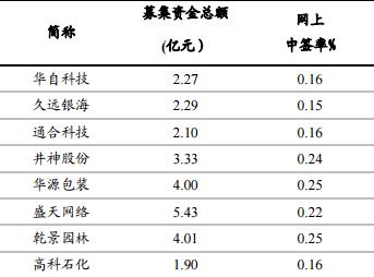 今年最后一批“打新”最全攻略：12月23日起“限量抢购”
