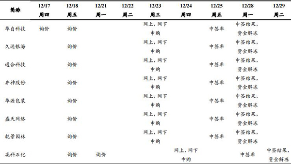 今年最后一批“打新”最全攻略：12月23日起“限量抢购”