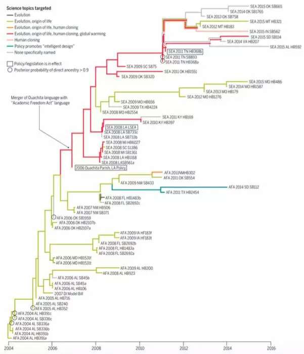 反进化论者也在“进化”，他们知道了会不会尴尬？
