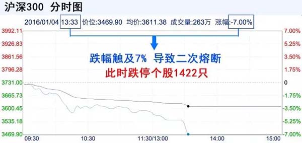 央视评论｜A股熔断生效首日两度熔断，哪里出了问题？