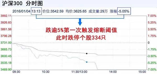 央视评论｜A股熔断生效首日两度熔断，哪里出了问题？