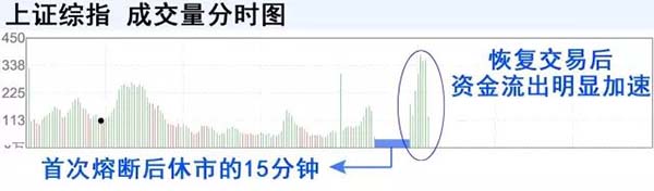 央视评论｜A股熔断生效首日两度熔断，哪里出了问题？