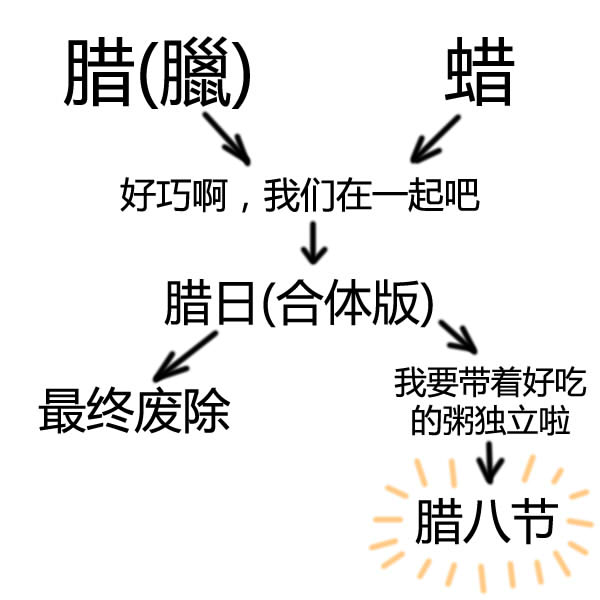 腊八节：两大节日合体，然后才有了它