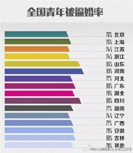 全国各省逼婚率排行榜:河南四川山东位居前三甲