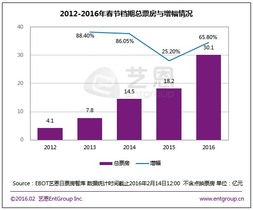 2016年春节档电影票房《美人鱼》夺冠，三四线城市趋热