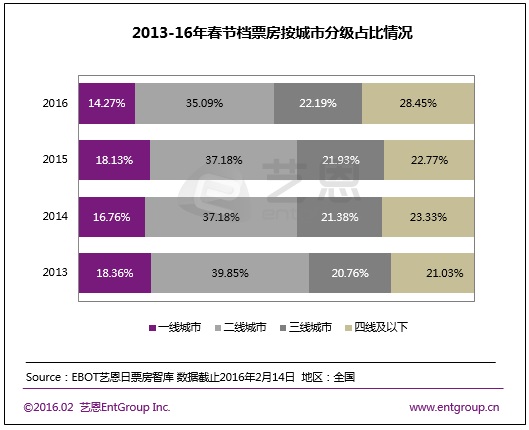 2016年春节档电影票房《美人鱼》夺冠，三四线城市趋热