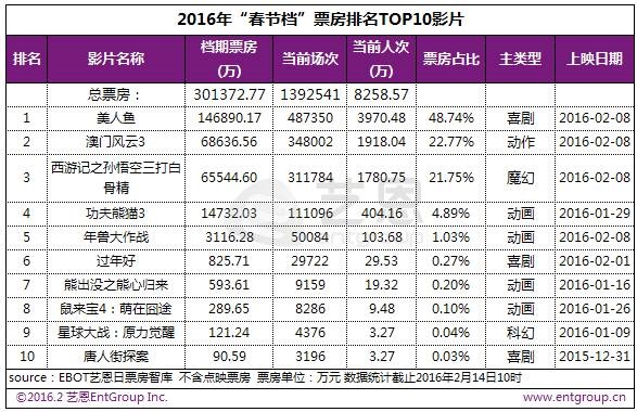 2016年春节档电影票房《美人鱼》夺冠，三四线城市趋热