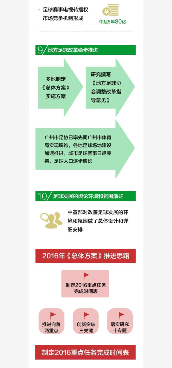 足改方案公布一周年都做了些什么？足协自己做了张图