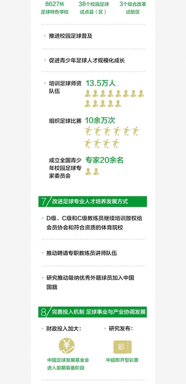 足改方案公布一周年都做了些什么？足协自己做了张图