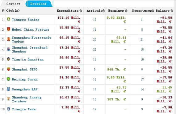 “国籍”成球员身价重要参数，中国球员估值只是日本球员一半