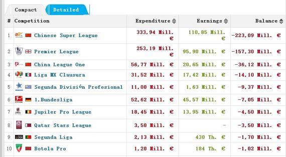 “国籍”成球员身价重要参数，中国球员估值只是日本球员一半