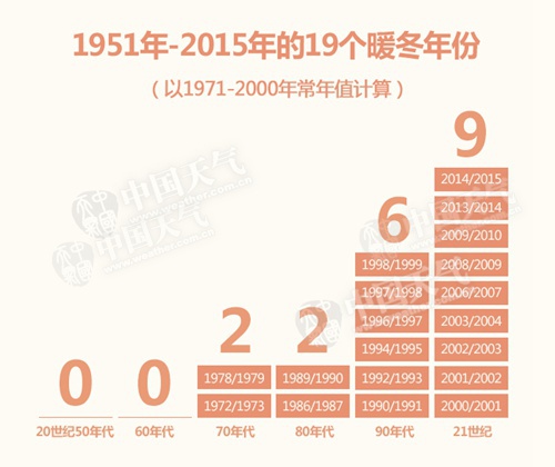 今年冬天可能是个非典型暖冬？