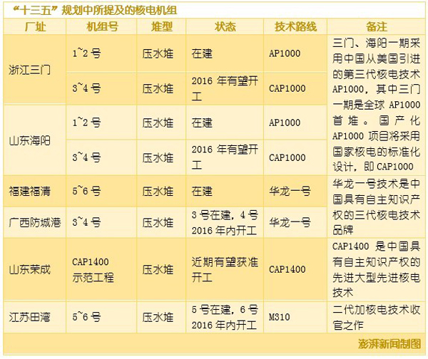 聚焦“十三五”规划｜图解未来五年中国核电走向
