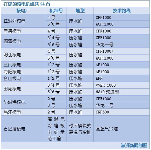 聚焦“十三五”规划｜图解未来五年中国核电走向