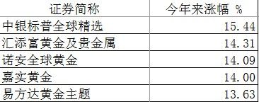 一季度半数股票型基金跑输沪指，平均收益-13%