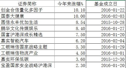 一季度半数股票型基金跑输沪指，平均收益-13%